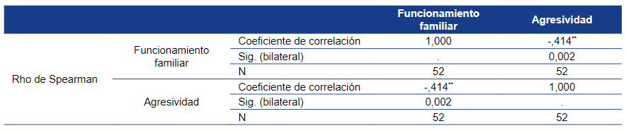 Correlación entre las variables funcionamiento familiar y agresividad.