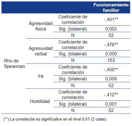 Correlación entre el funcionamiento familiar y las dimensiones de la
agresividad.