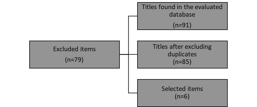 Fig. 1 Diagram of search and selection of articles.