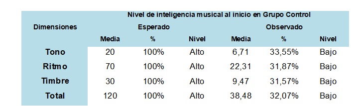 Nivel de
inteligencia musical y sus dimensiones al inicio de la investigación en el
grupo control
