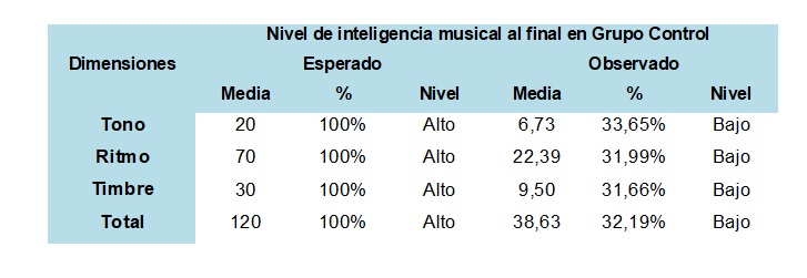 Nivel de
inteligencia musical y sus dimensiones al final de la investigación en el grupo
control