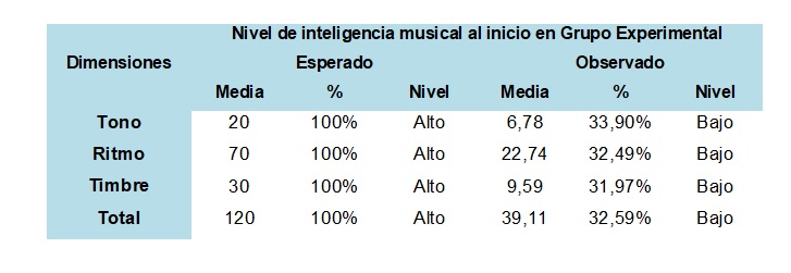 Nivel de inteligencia
musical y sus dimensiones al inicio de la investigación en el grupo
experimental