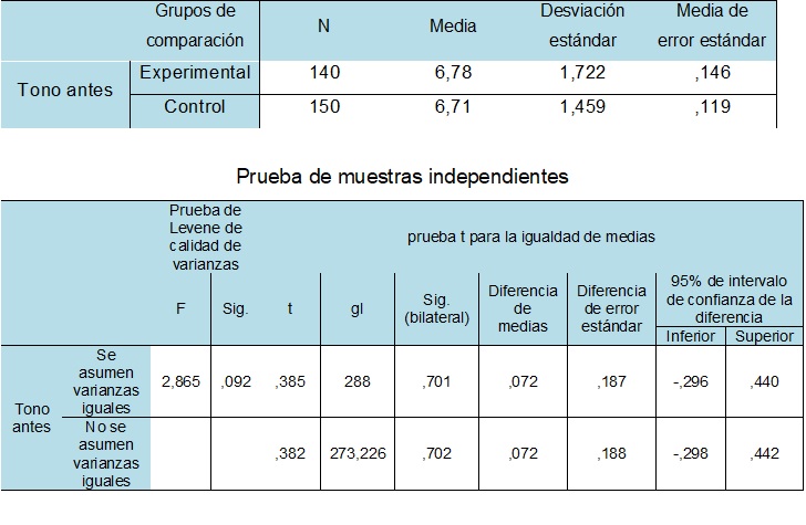 Estadístico de
prueba de la T de Student al inicio Tono.Estadísticas de grupo