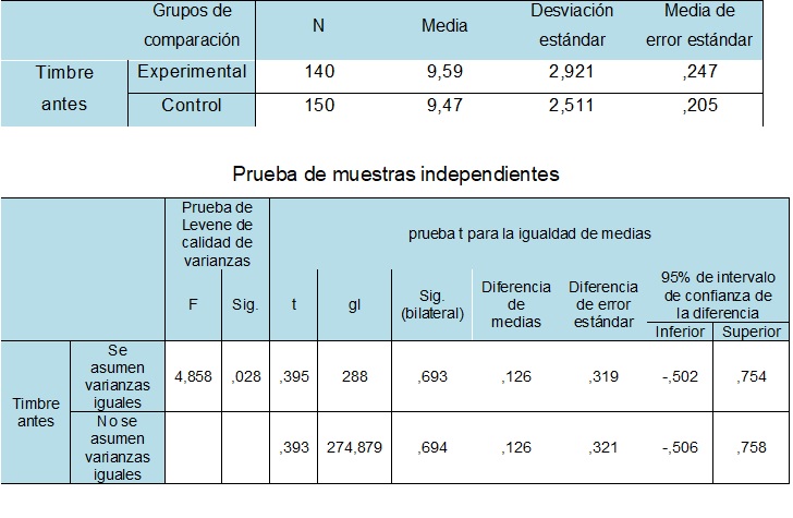 Estadístico de
prueba de la T de Student al inicio Timbre 

   Estadísticas de grupo