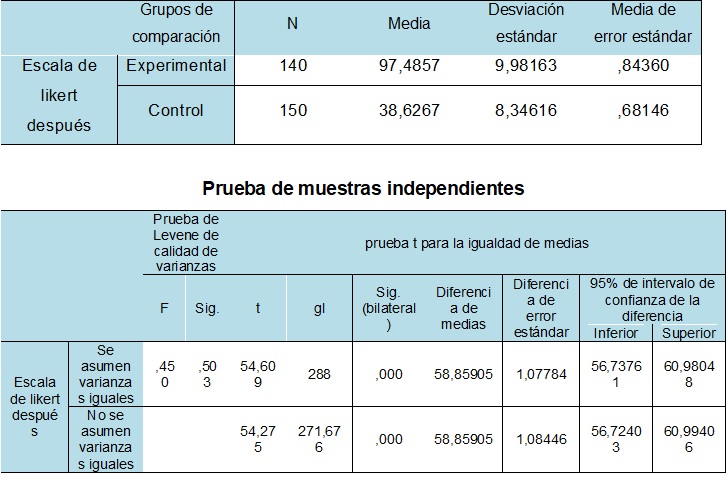Estadístico de
prueba de la T de Student para comparar la evaluación de salida 

   Estadísticas de grupo