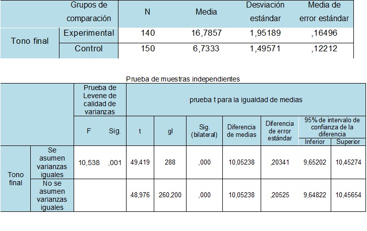 Estadístico de
prueba de la T de Student al final Tono 

   Estadísticas de grupo