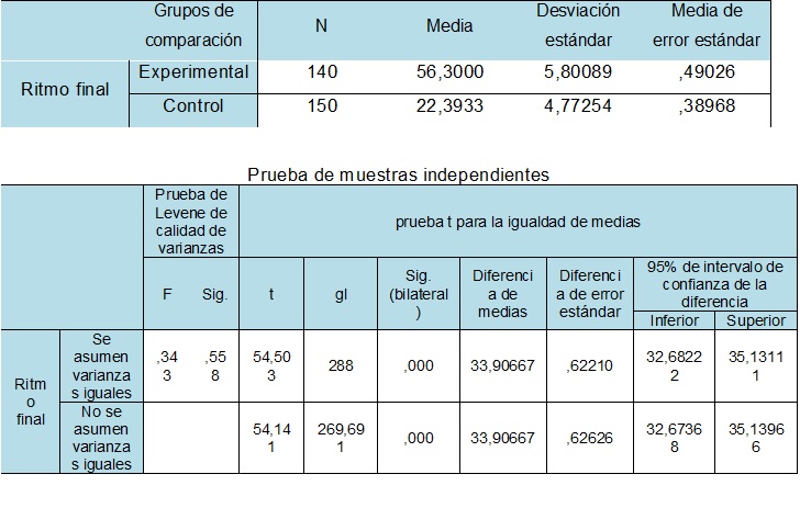 Estadístico de
prueba de la T de Student al final Ritmo 

   Estadísticas de grupo