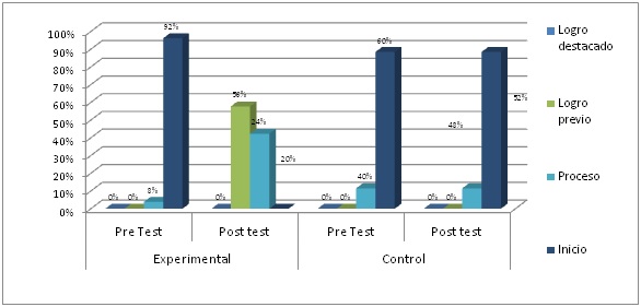 Nivel
del aprendizaje significativo según resultados del Pre Test y pos test del
grupo experimental
