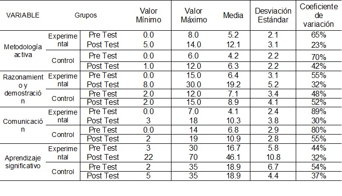 Estadígrafos
calculados para el pre test y pos test del grupo experimental y control