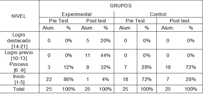 Nivel de la
dimensión metodología activa del aprendizaje significativo del Pre Test y pos
test del grupo experimental y control
