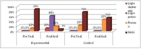 Gráfico de porcentajes de la dimensión personal de la metodología activa
del aprendizaje significativo según resultados obtenidos en el Pre Test y pos test del grupo control y
experimental