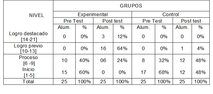 Nivel de la dimensión
razonamiento y demostración del Pre Test y pos test del grupo experimental y
control.