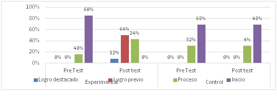 Nivel de porcentaje
de la dimensión habilidad social del Pre Test y pos test del grupo experimental
y control