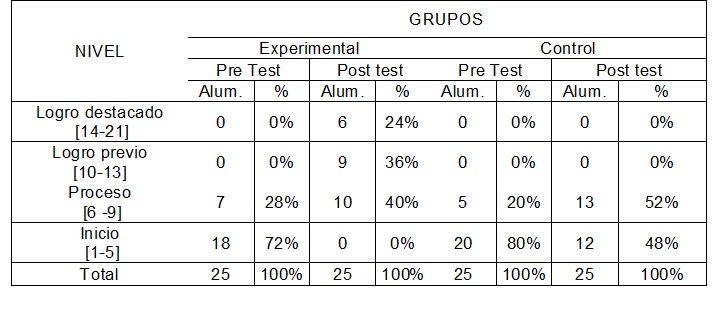 Nivel
de la dimensión comunicación del aprendizaje significativo obtenida en el Pre
Test y pos test del grupo experimental y control