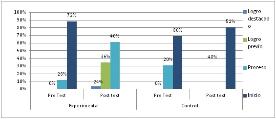Nivel
de la dimensión empatía del Pre Test y pos test del grupo experimenta