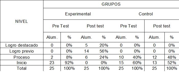 Nivel
del aprendizaje significativo según resultados del Pre Test y pos test del
grupo experimental