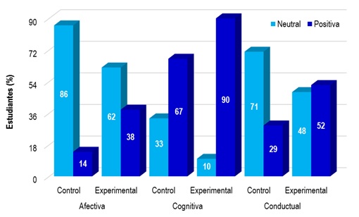 Resultados por dimensiones