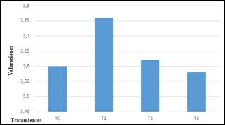 Atributo
color de las muestras evaluadas de chucrut