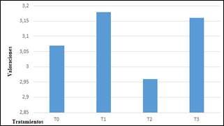 Atributo
olor de las muestras evaluadas de chucru