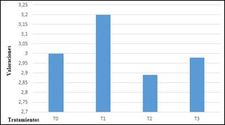 Atributo sabor de las muestras
evaluadas de chucrut