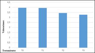 Atributo
textura de las muestras evaluadas de chucrut
