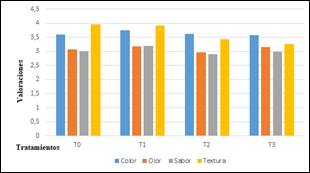 Evaluaci&oacute;n
sensorial del chucrut elaborado empleando diferentes variedades de col