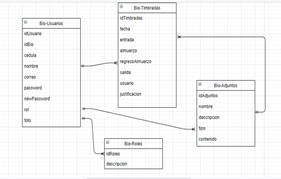 Diagrama
de clases sistema informático para la automatización reporte biométrico