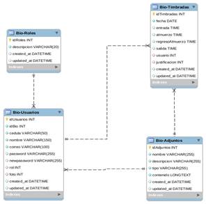Diagrama
de Modelo Relacional sistema informático para la automatización reporte
biométrico.