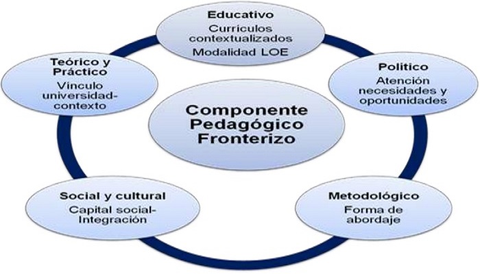 Ideas de inter&eacute;s para el Componente pedag&oacute;gico fronterizo.