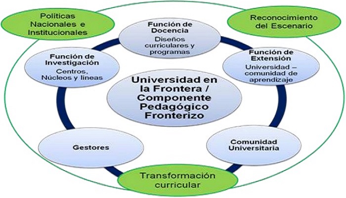 Funciones sustantivas y el Componente pedag&oacute;gico fronterizo