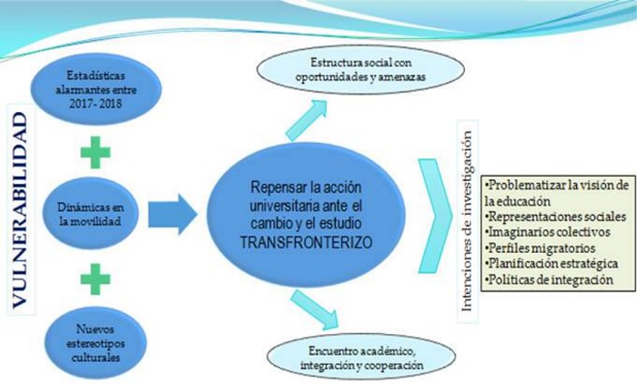 Esquema para repensar la acci&oacute;n universitaria ente el cambio y el estudio
transfronterizo.