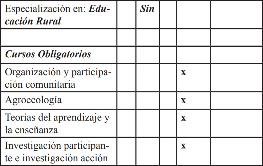 Resumen del plan de estudio del subprograma de Especializaci&oacute;n en Educaci&oacute;n
Rural y su relaci&oacute;n con el componente pedag&oacute;gico fronterizo.