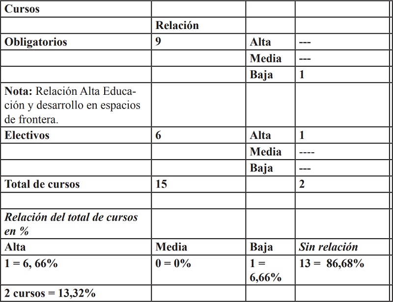 Resumen de los cursos obligatorios y electivos de postgrado ofertados en la
Especializaci&oacute;n de educaci&oacute;n rural; y su relaci&oacute;n con la tem&aacute;tica de frontera.

 