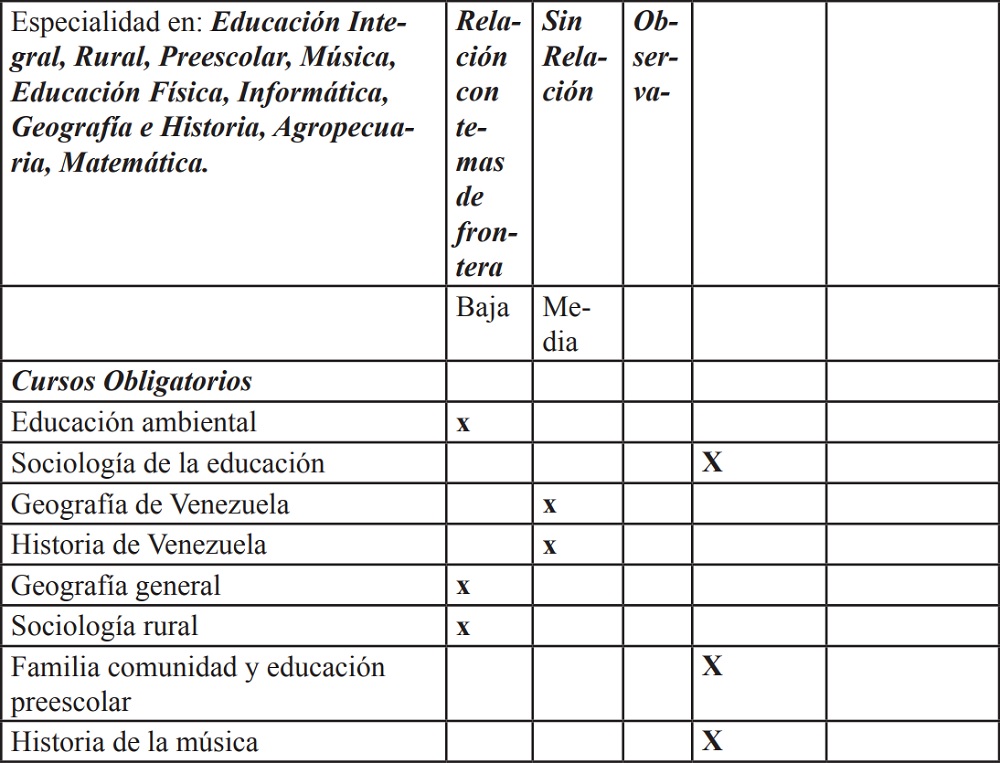 Resumen de los cursos obligatorios y optativos ofertados por el Departamento
de Ciencias Sociales; y su relaci&oacute;n con la tem&aacute;tica de frontera.