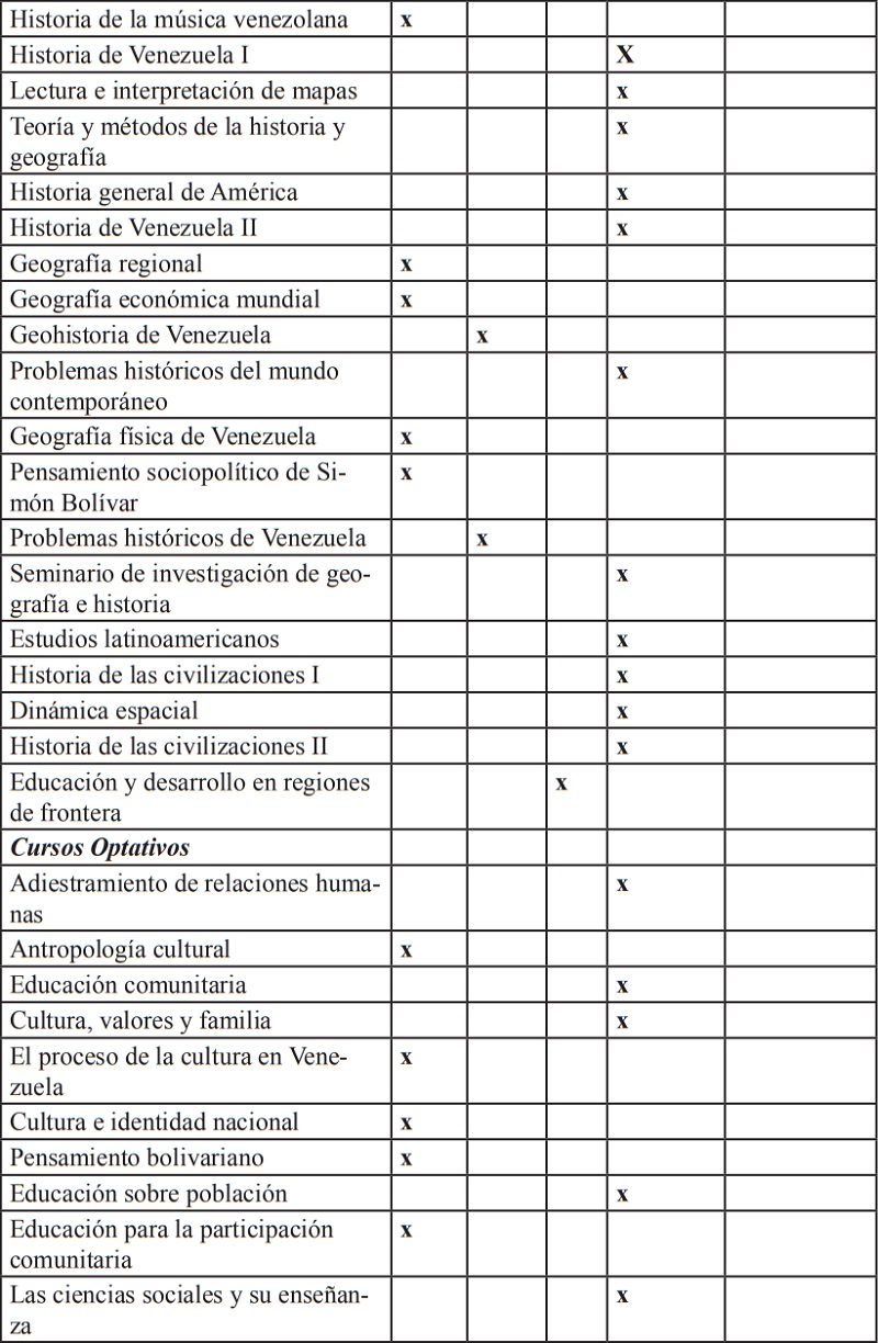 Resumen de los cursos obligatorios y optativos ofertados por el Departamento
de Ciencias Sociales; y su relaci&oacute;n con la tem&aacute;tica de frontera.
