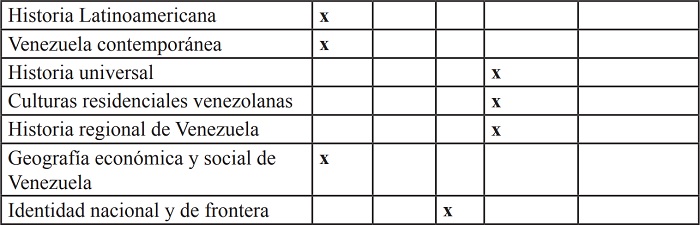Resumen de los cursos obligatorios y optativos ofertados por el Departamento
de Ciencias Sociales; y su relaci&oacute;n con la tem&aacute;tica de frontera.