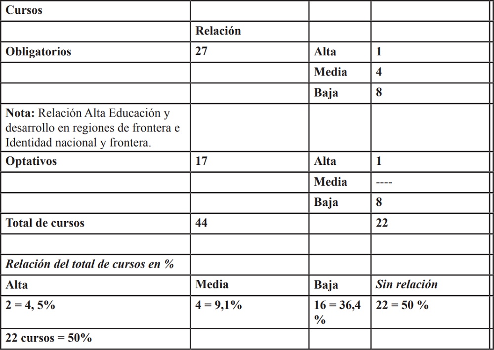 Resumen de los cursos obligatorios y optativos de pregrado ofertados por el
Departamento de Ciencias Sociales; y su relaci&oacute;n con la tem&aacute;tica de frontera.