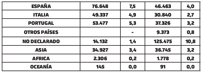 Venezuela: Población Nacida en el Exterior. Censos 2001-2011 (Continuacion)