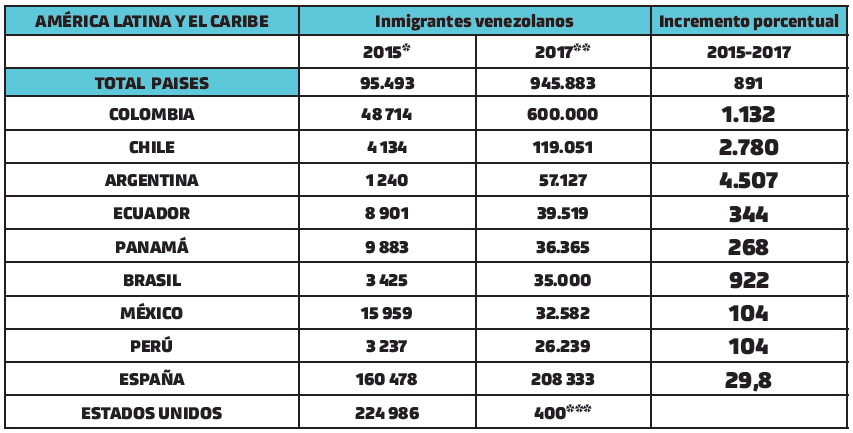 Inmigrantes venezolanos en diez países de América Latina y el Caribe 2015-2017