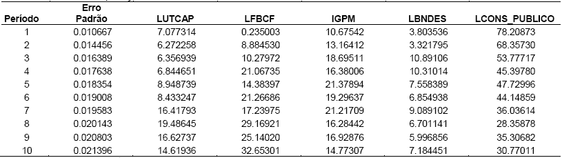 Decomposi&ccedil;&atilde;o da Vari&acirc;ncia do Consumo P&uacute;blico