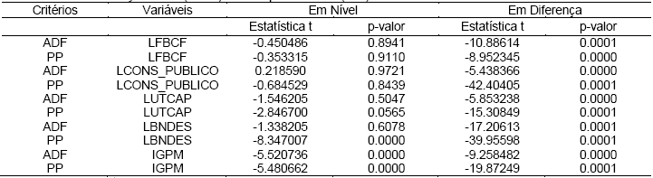 Teste Dickey-Fuller (ADF) e Philips-Perron (PP)