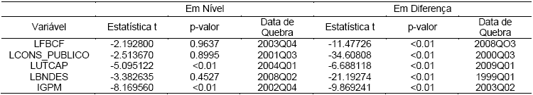 Teste de Raiz Unit&aacute;ria com Quebra