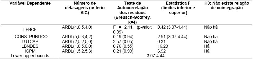 Resumo dos Resultados