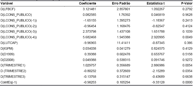 Estima&ccedil;&atilde;o da Equa&ccedil;&atilde;o de Cointegra&ccedil;&atilde;o