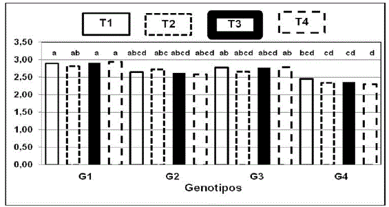 Comparacion de medias de la variable altura para materiales y tratamientos. 

Prueba
de medias de Tukey (p &le; 0.05)