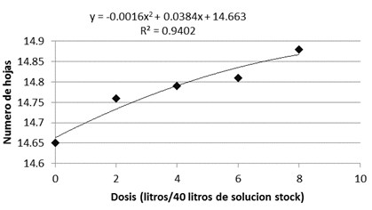 Efecto de diferentes dosis de humus l&iacute;quido
sobre el n&uacute;mero de hojas de lechuga en hidropon&iacute;a