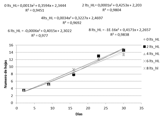 Efecto de los tratamientos a trav&eacute;s del
tiempo sobre el n&uacute;mero de hojas en plantas de lechuga en  

Hidropon&iacute;a