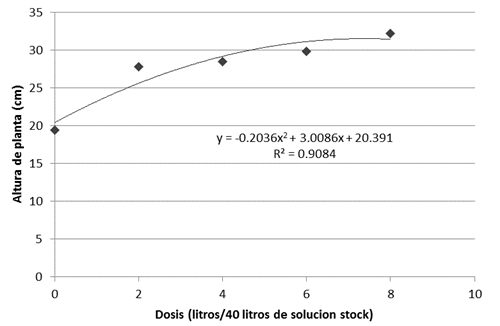 Efecto de diferentes dosis de humus l&iacute;quido
sobre la altura de la plantas de lechuga en hidropon&iacute;a