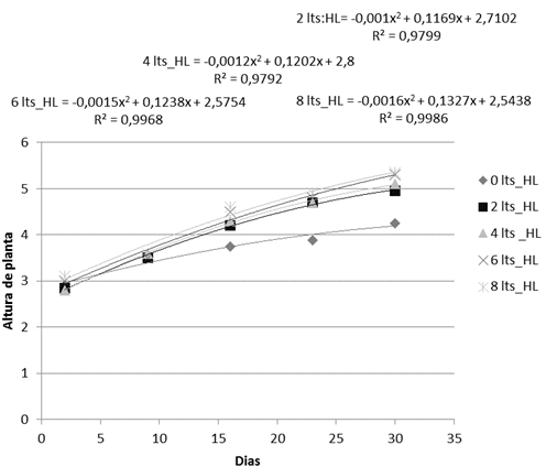 Efecto de los biofertilizantes en el tiempo
(cada 7 d&iacute;as) sobre la altura de las plantas de  

lechuga en hidropon&iacute;a