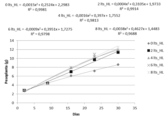 Efecto de los biofertilizantes en el tiempo
sobre el peso de las plantas de lechuga en hidropon&iacute;a